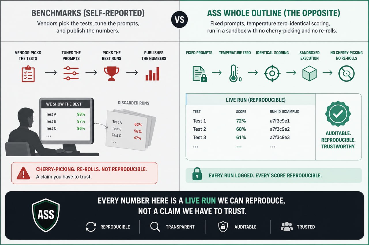 Self-reported benchmarks versus the reproducible ASS Whole Outline